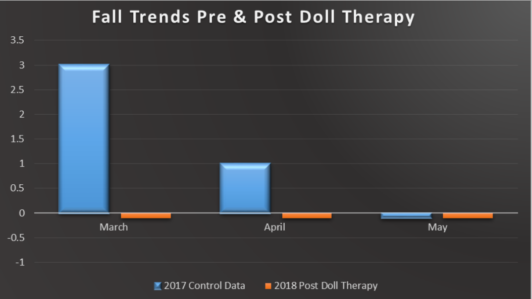 Fall Trends pre and post doll therapy